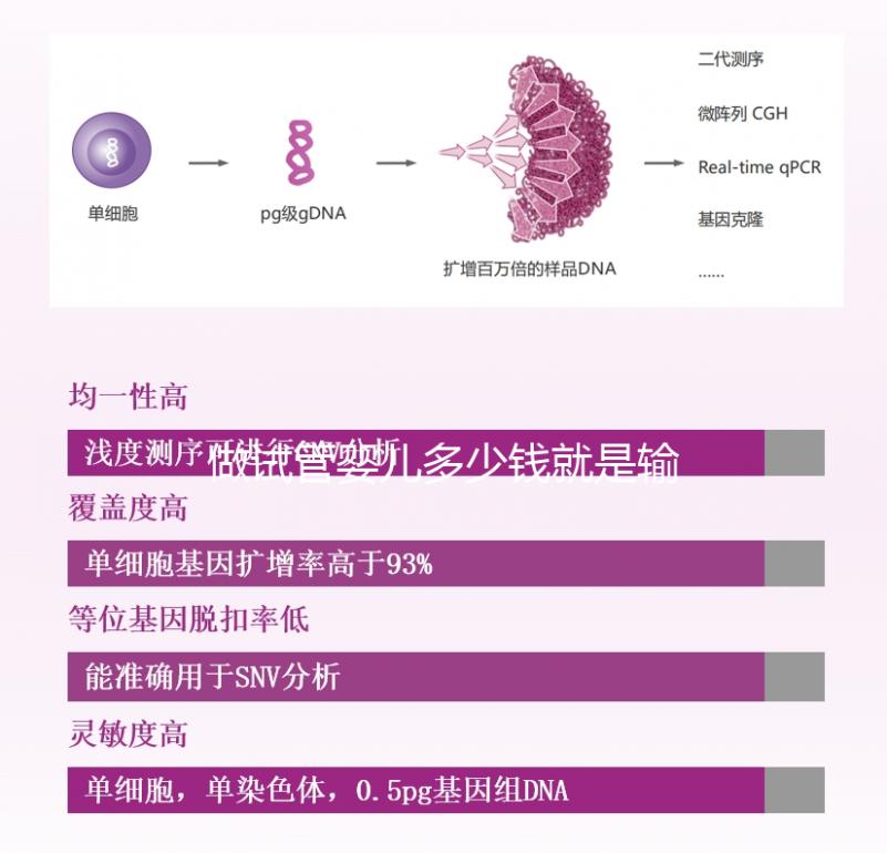 做試管嬰兒多少錢就是輸卵管堵