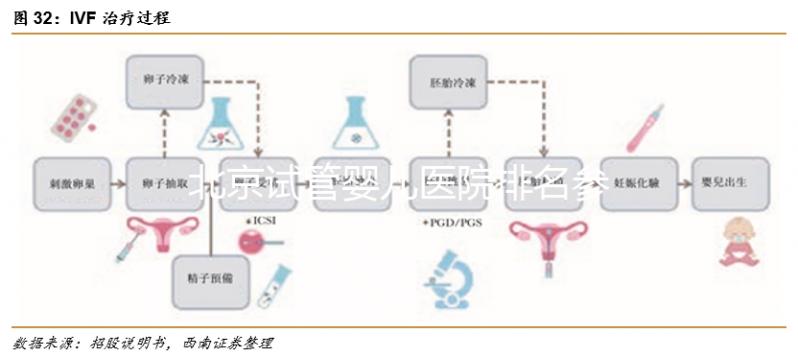 北京試管嬰兒醫院排名參考，北醫三院、北京協和都不錯